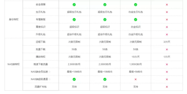 迅雷白金会员和超级会员哪个性价比更高_电脑睡眠继续使用迅雷下载文件