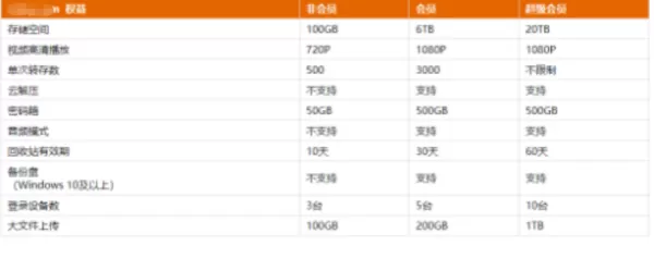 阿里云盘超级会员比会员多了哪些权益_会员和超级会员收费价格对比