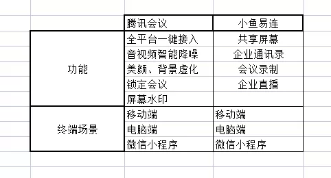 小鱼易连和腾讯会议哪个早_小鱼易连腾讯会议各有哪些优点