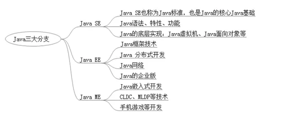 JAVA基础教程入门学习方法