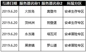 《明日之后》6月20日互通区的详情介绍