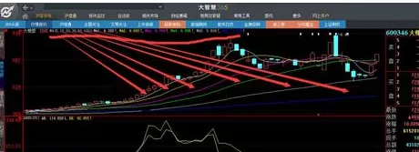 大智慧中设置均线的具体操作方法