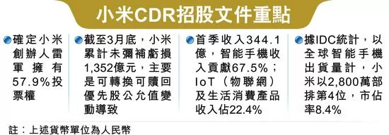 小米最早6月25日于港招股 受CDR影响本港集资额下降