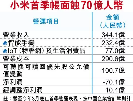 小米最早6月25日于港招股 受CDR影响本港集资额下降