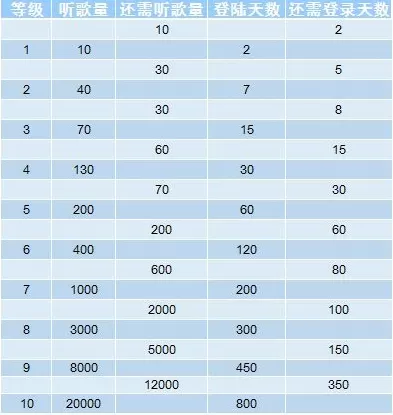 网易云音乐中提升听歌等级的具体操作方法