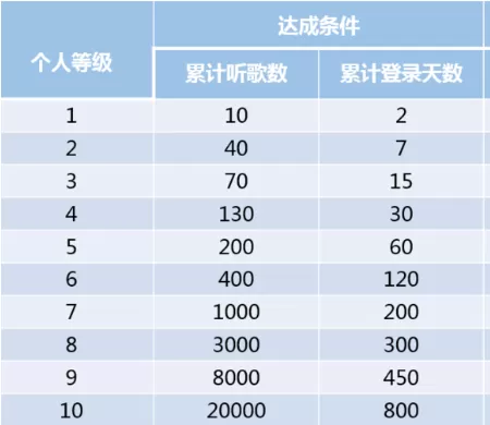 网易云音乐中提升听歌等级的具体操作方法