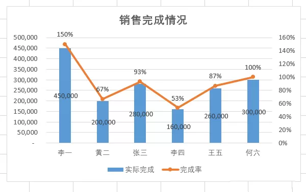EXCEL给复合图表加上双坐标轴的具体操作