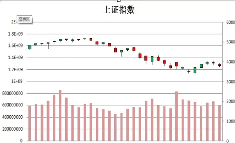 使用Excel制作出股价图的具体操作方法