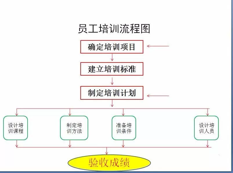 PPT制作出员工培训流程图的详细教程