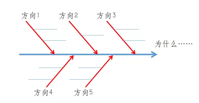 在ppt里使用箭头绘制出鱼骨图的操作步骤