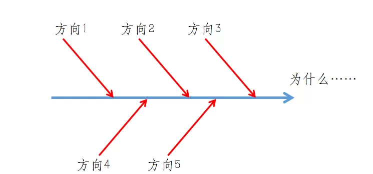 在ppt里使用箭头绘制出鱼骨图的操作步骤