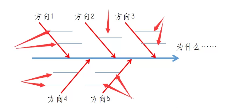 在ppt里使用箭头绘制出鱼骨图的操作步骤