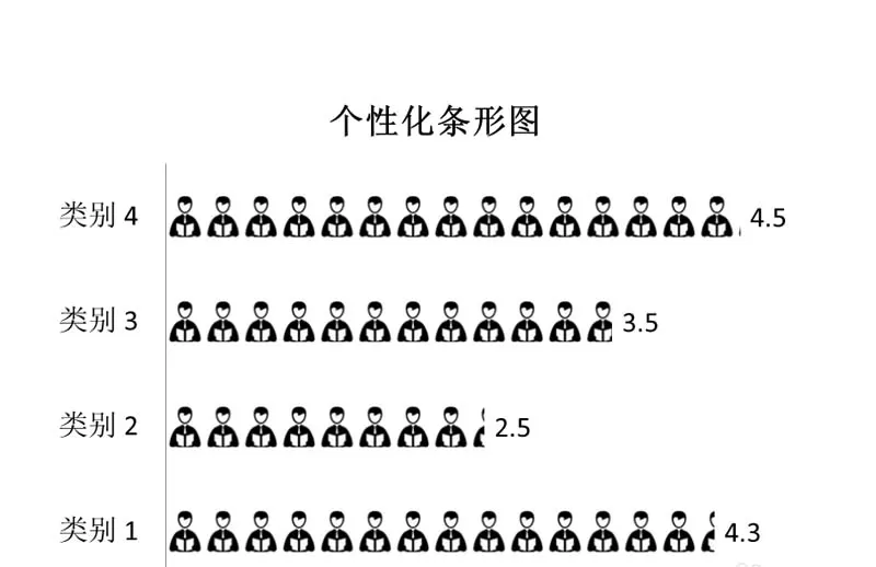 教大家使用ppt填充个性的条形图表