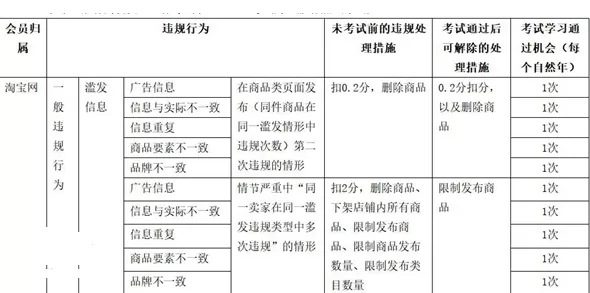淘宝有哪些违规行为可以撤销处罚?
