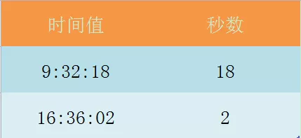 在Excel表格中使用SECOND函数的具体操作