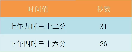 在Excel表格中使用SECOND函数的具体操作
