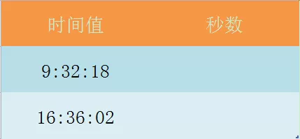 在Excel表格中使用SECOND函数的具体操作