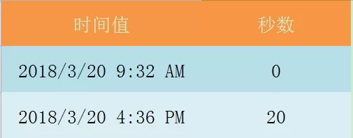 在Excel表格中使用SECOND函数的具体操作