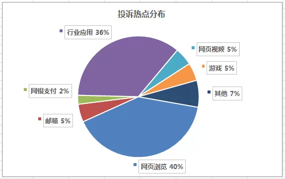 excel饼图添加标签图例项标示的操作方法