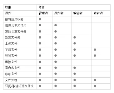 金山企业云盘如何进行文件管理？进行文件管理的方法