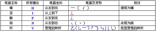 在万能五笔输入法中实现笔画输入的具体方法