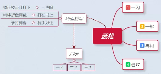 怎么利用XMind提高阅读效率?