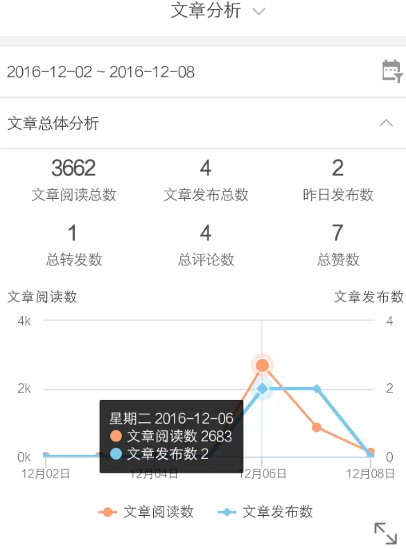 手机新浪微博中的数据助手怎样查看?