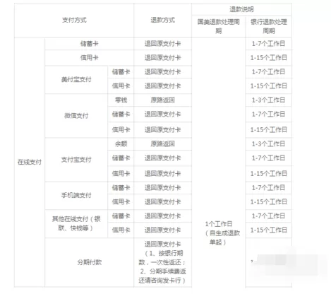 国美在线如何退款?国美在线退款的图文教程