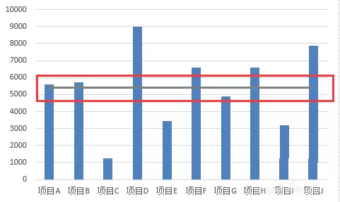 excel柱形图表添加平均值参考线的具体操作