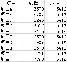 excel柱形图表添加平均值参考线的具体操作