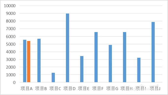 excel柱形图表添加平均值参考线的具体操作