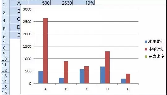 怎么在excel中柱形图上添加折线图？在excel中柱形图上添加折线图的步骤