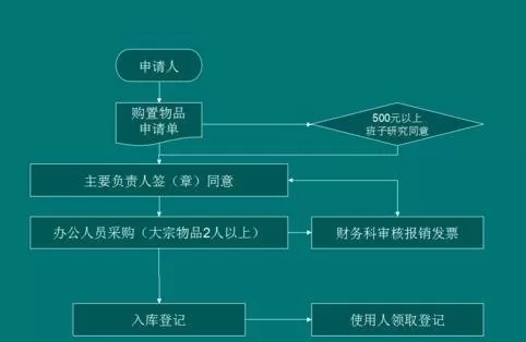 wps演示怎样添加流程图?wps演示添加流程图教程