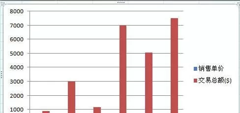 excel2007如何创建组合图表?excel2007创建组合图表教程