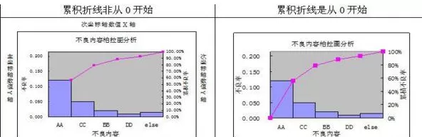 Excel2007柏拉图如何设置坐标轴格式?