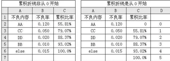Excel2007柏拉图如何设置坐标轴格式?