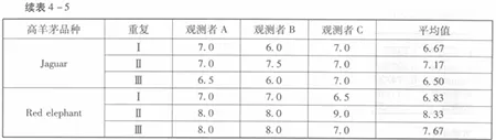 excel2013 如何进行方差分析?excel2013方差分析教程