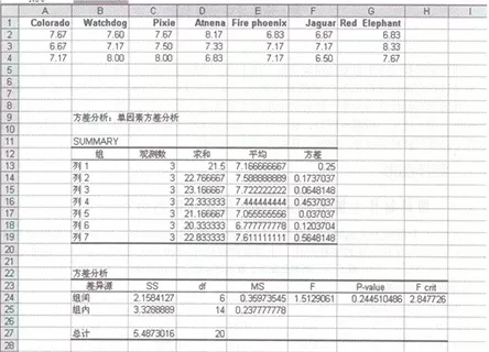 excel2013 如何进行方差分析?excel2013方差分析教程
