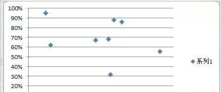 excel2013如何制作散点图?excel2013制作散点图教程