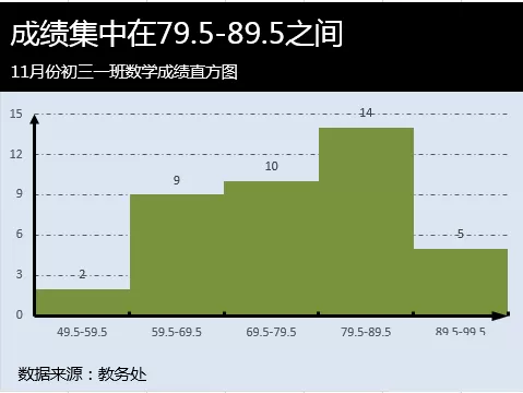在Excel表格中如何制作直方图？Excel表格制作直方图教程