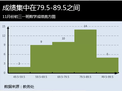 在Excel表格中如何制作直方图?Excel表格制作直方图教程