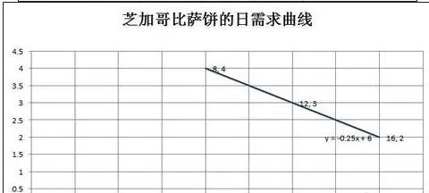 怎么在excel中生成一次函数?在excel中生成一次函数的教程