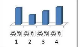 怎么在PPT2007中制作透明柱形图形?PPT2007制作透明柱形图形的方法