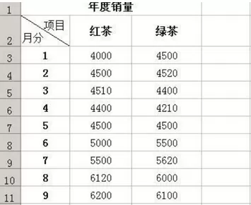 怎么在excel中制作坐标?在excel中制作坐标的具体方法