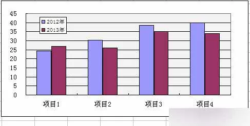 怎么在Excel中制作内外柱形图？在Excel中制作内外柱形图的教程