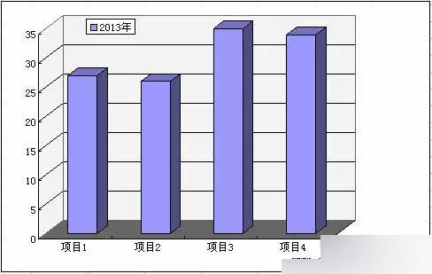 怎么在Excel中制作立体柱形图？Excel制作立体柱形图的具体方法