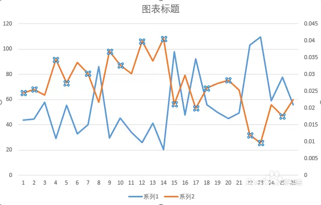 Excel表格中如何制作双坐标轴的图表?