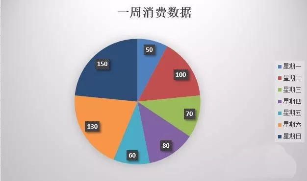 Excel如何制作突出数据的扇形饼状图表？