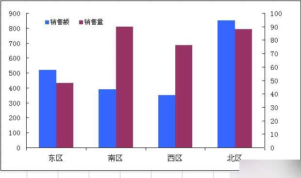 怎么在Excel中制作左右柱形图?在Excel中制作左右柱形图的教程