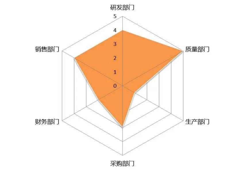 excel表格中如何制作部门评分的雷达图表？